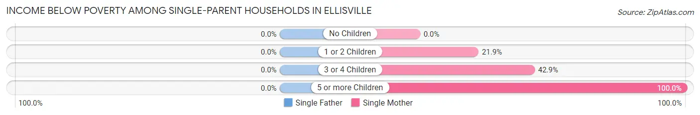 Income Below Poverty Among Single-Parent Households in Ellisville