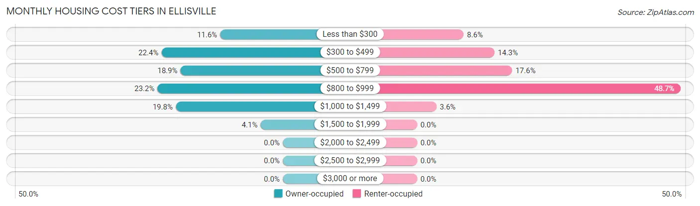 Monthly Housing Cost Tiers in Ellisville