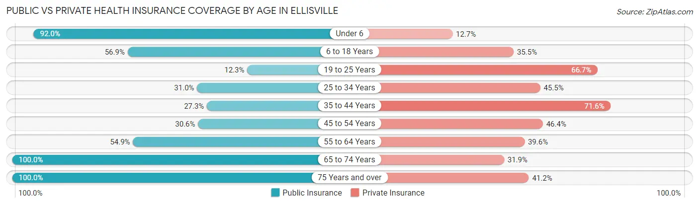 Public vs Private Health Insurance Coverage by Age in Ellisville