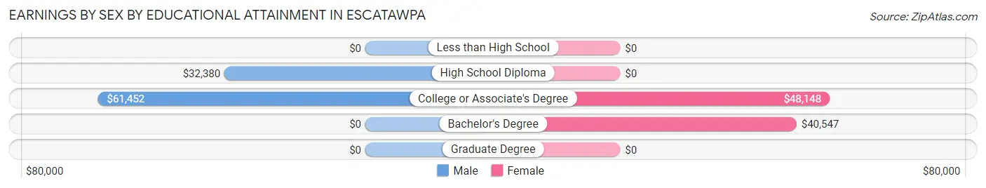 Earnings by Sex by Educational Attainment in Escatawpa