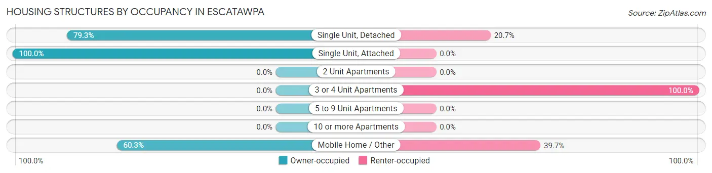 Housing Structures by Occupancy in Escatawpa