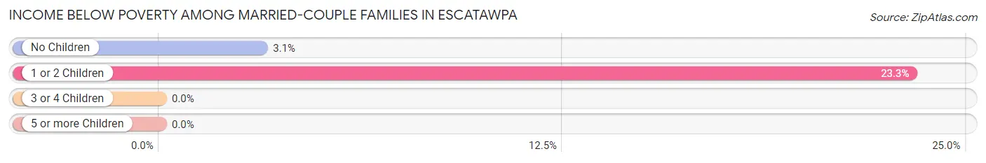Income Below Poverty Among Married-Couple Families in Escatawpa