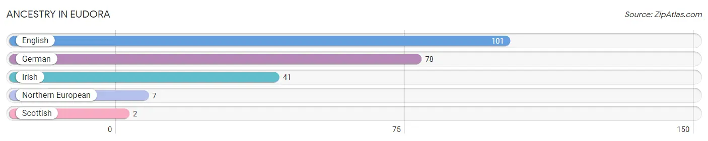 Ancestry in Eudora