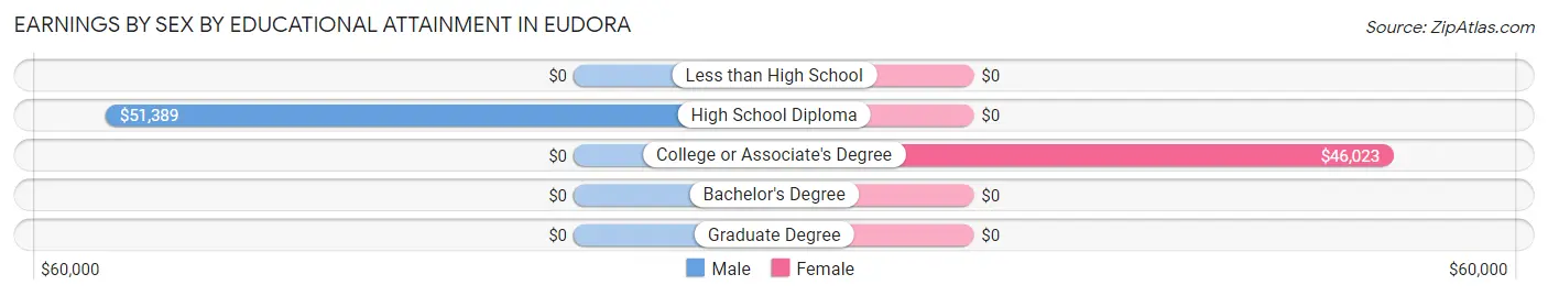 Earnings by Sex by Educational Attainment in Eudora