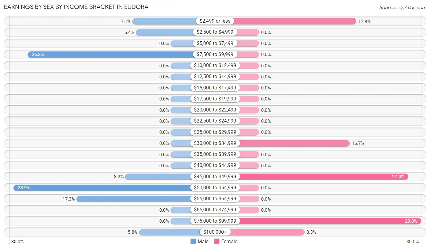 Earnings by Sex by Income Bracket in Eudora