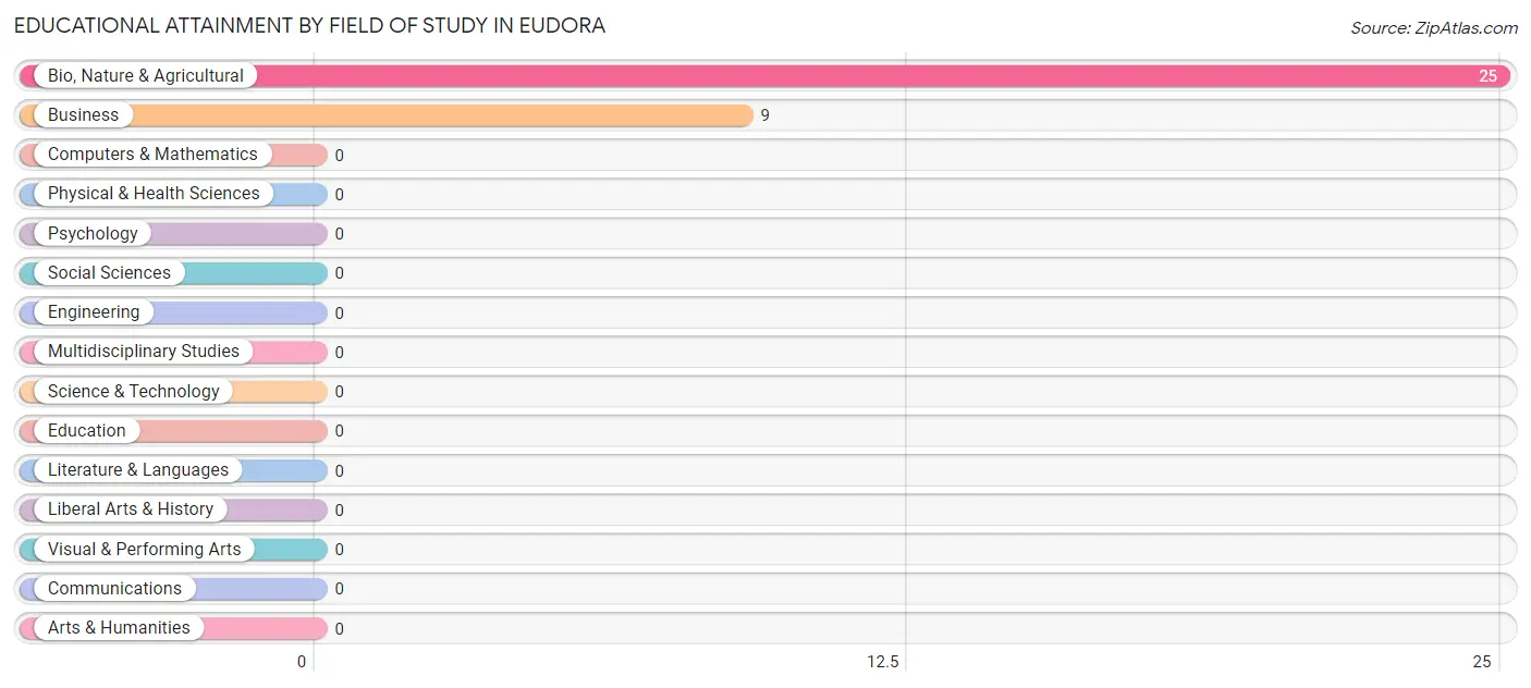 Educational Attainment by Field of Study in Eudora