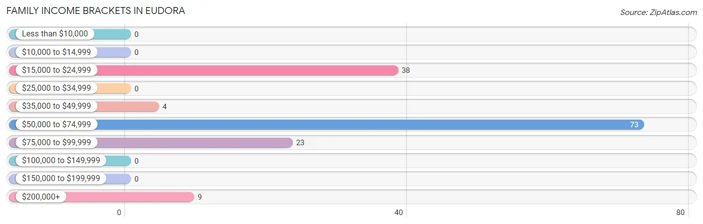 Family Income Brackets in Eudora