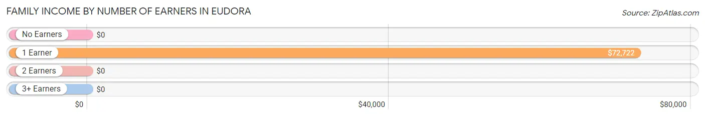 Family Income by Number of Earners in Eudora