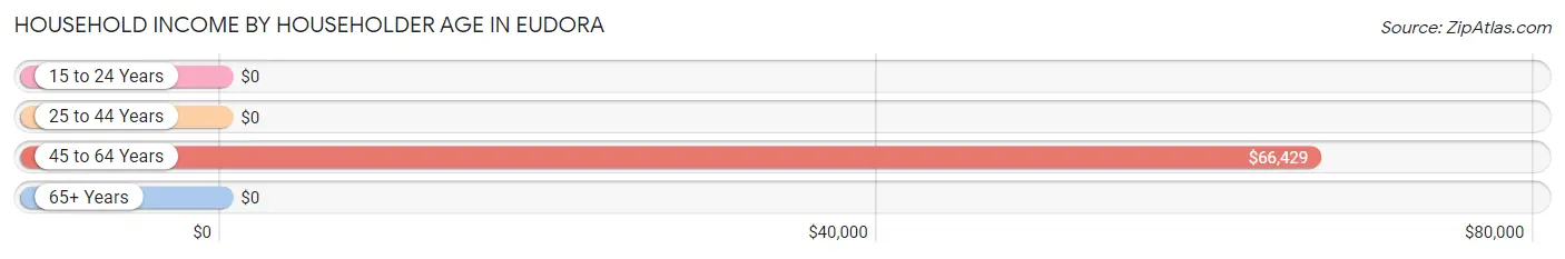 Household Income by Householder Age in Eudora