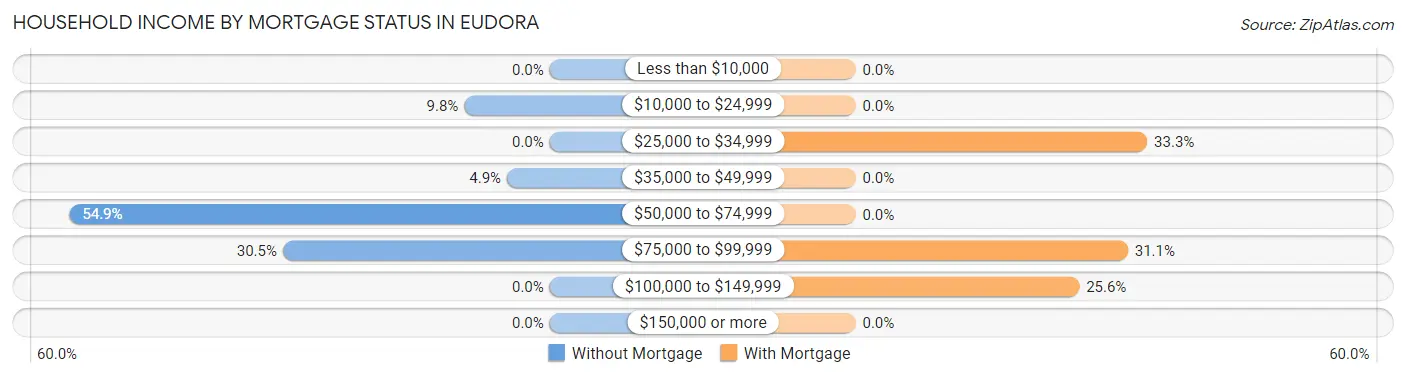 Household Income by Mortgage Status in Eudora