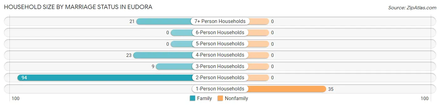 Household Size by Marriage Status in Eudora