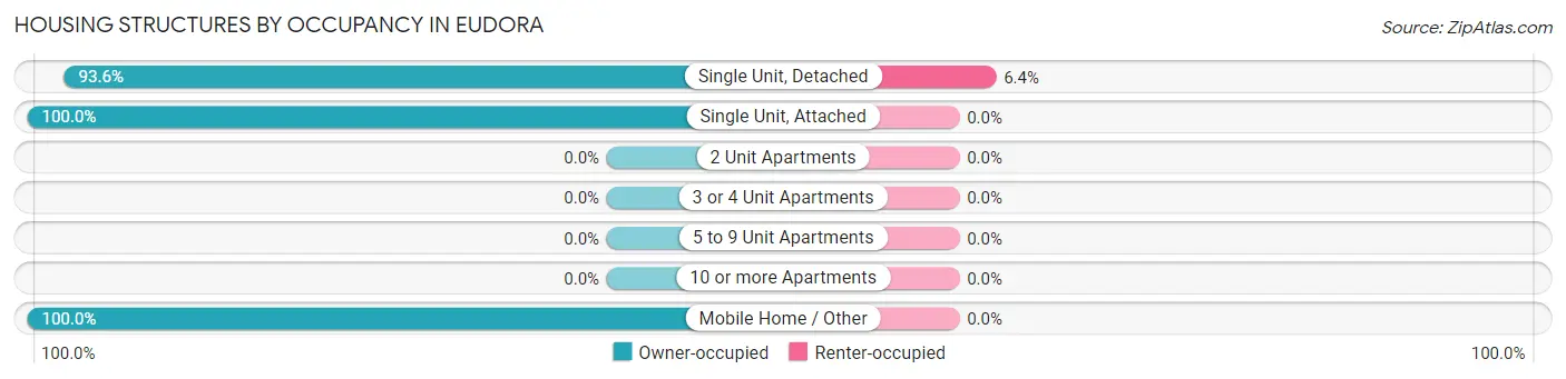 Housing Structures by Occupancy in Eudora