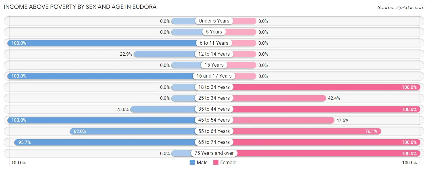 Income Above Poverty by Sex and Age in Eudora