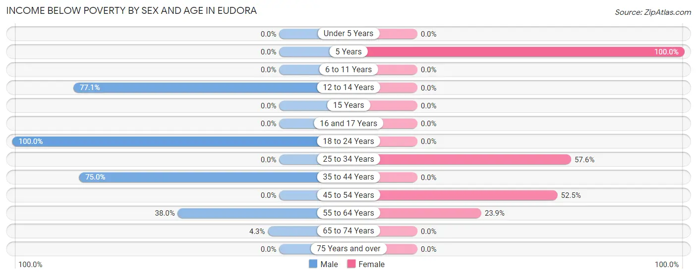Income Below Poverty by Sex and Age in Eudora