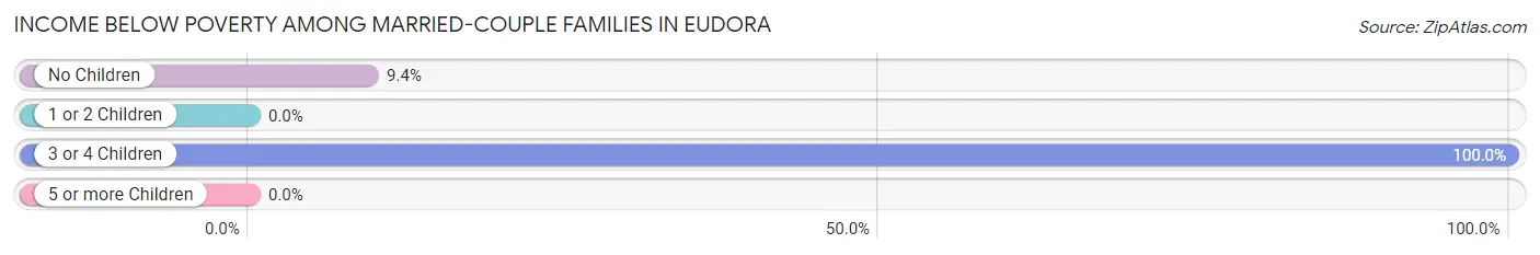 Income Below Poverty Among Married-Couple Families in Eudora