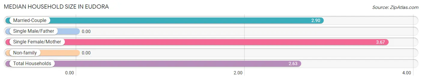 Median Household Size in Eudora