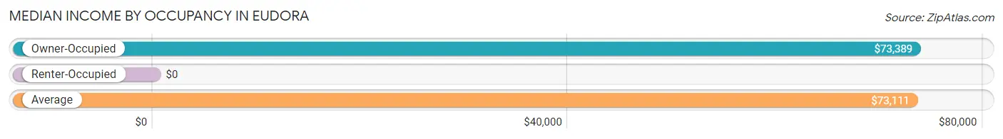 Median Income by Occupancy in Eudora