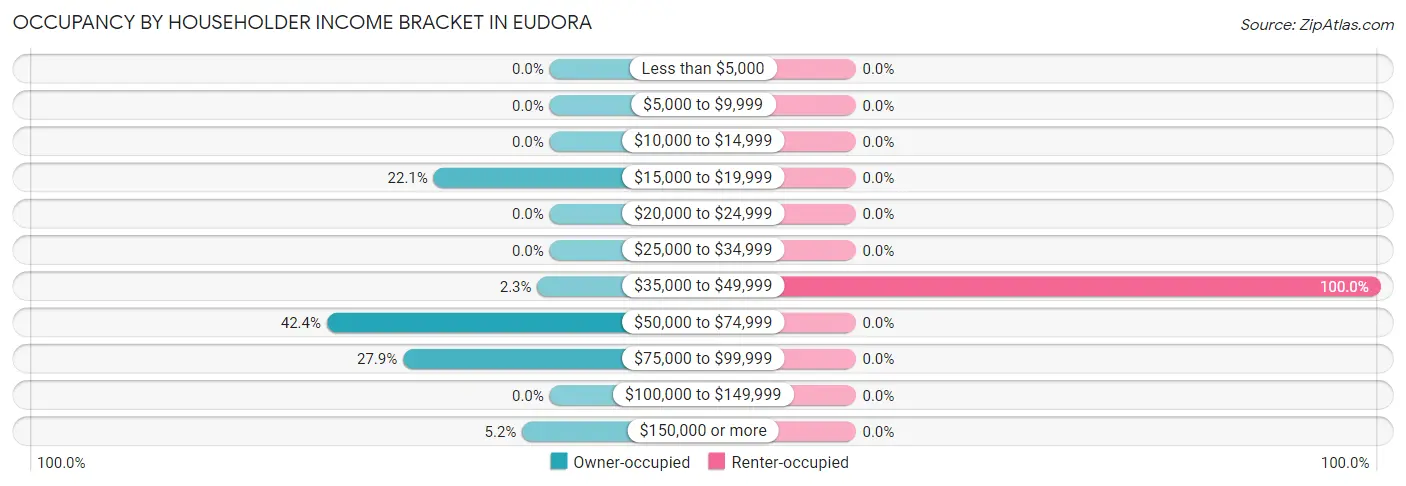 Occupancy by Householder Income Bracket in Eudora