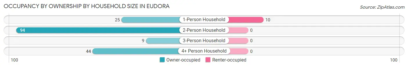 Occupancy by Ownership by Household Size in Eudora