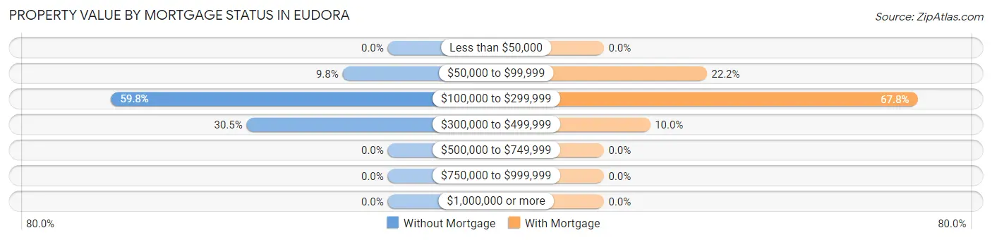 Property Value by Mortgage Status in Eudora