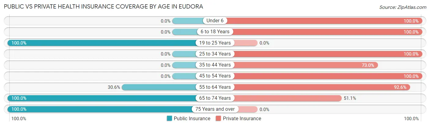 Public vs Private Health Insurance Coverage by Age in Eudora