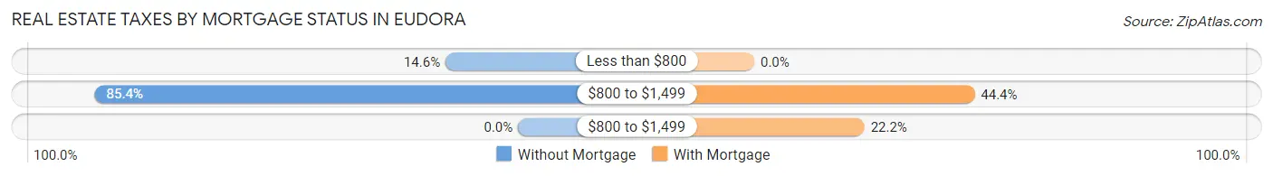 Real Estate Taxes by Mortgage Status in Eudora