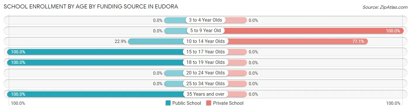 School Enrollment by Age by Funding Source in Eudora