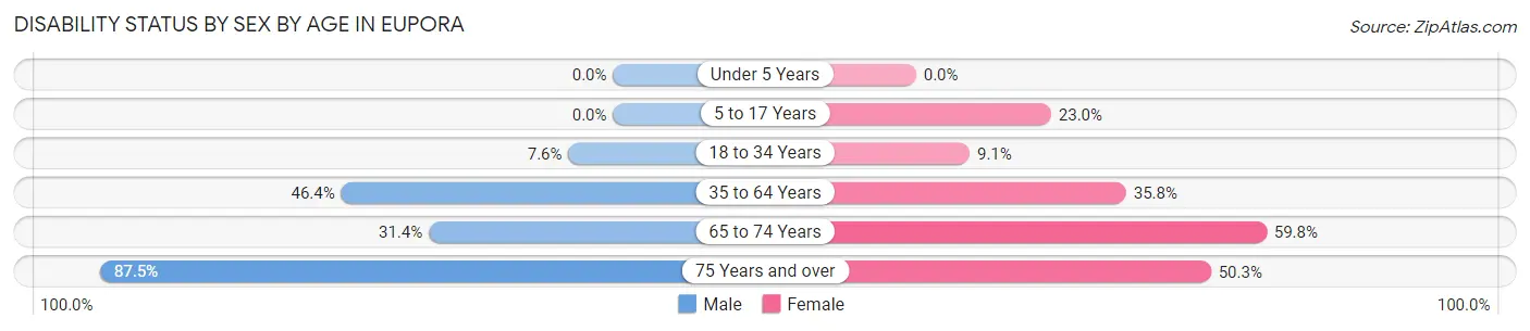 Disability Status by Sex by Age in Eupora