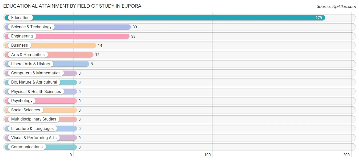 Educational Attainment by Field of Study in Eupora