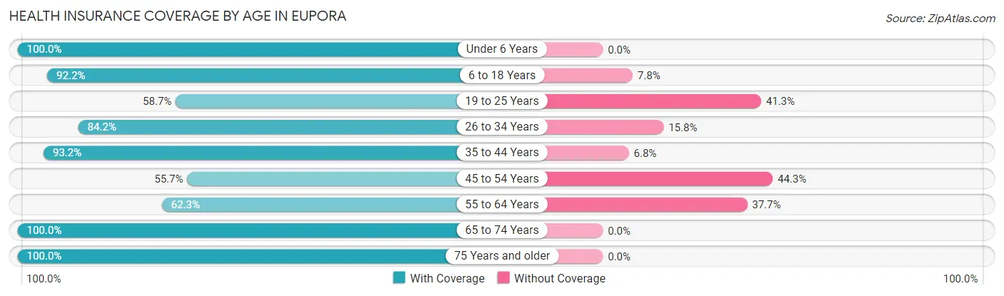 Health Insurance Coverage by Age in Eupora