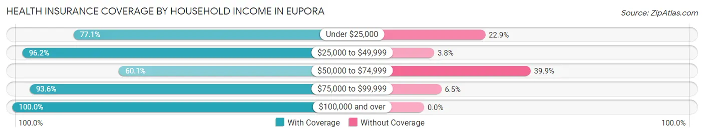 Health Insurance Coverage by Household Income in Eupora