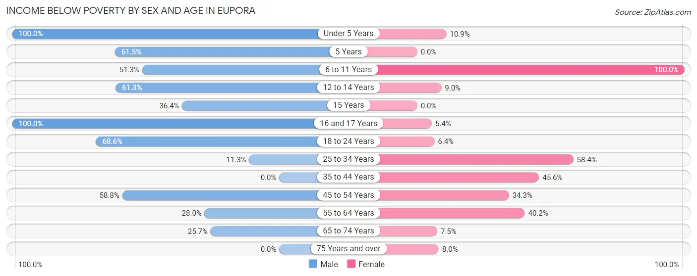 Income Below Poverty by Sex and Age in Eupora