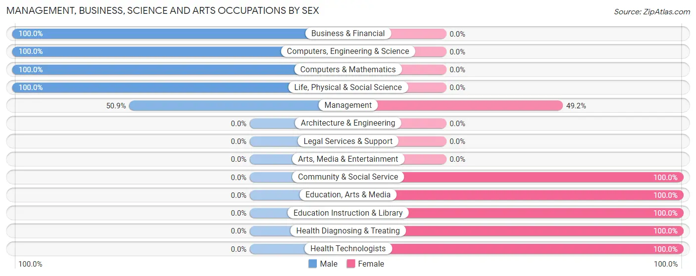 Management, Business, Science and Arts Occupations by Sex in Eupora
