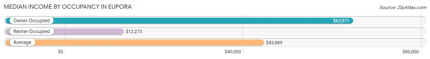 Median Income by Occupancy in Eupora