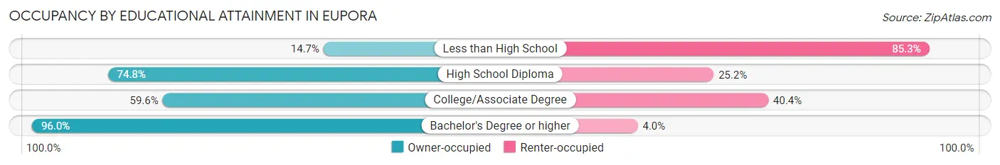 Occupancy by Educational Attainment in Eupora