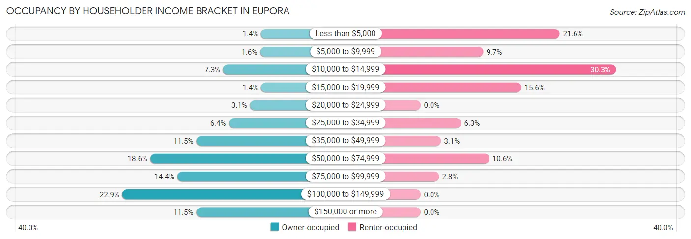 Occupancy by Householder Income Bracket in Eupora
