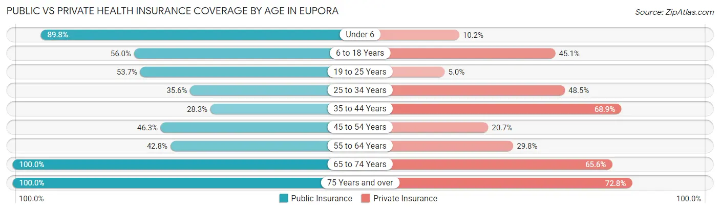 Public vs Private Health Insurance Coverage by Age in Eupora