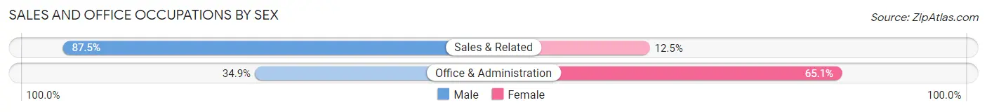 Sales and Office Occupations by Sex in Eupora