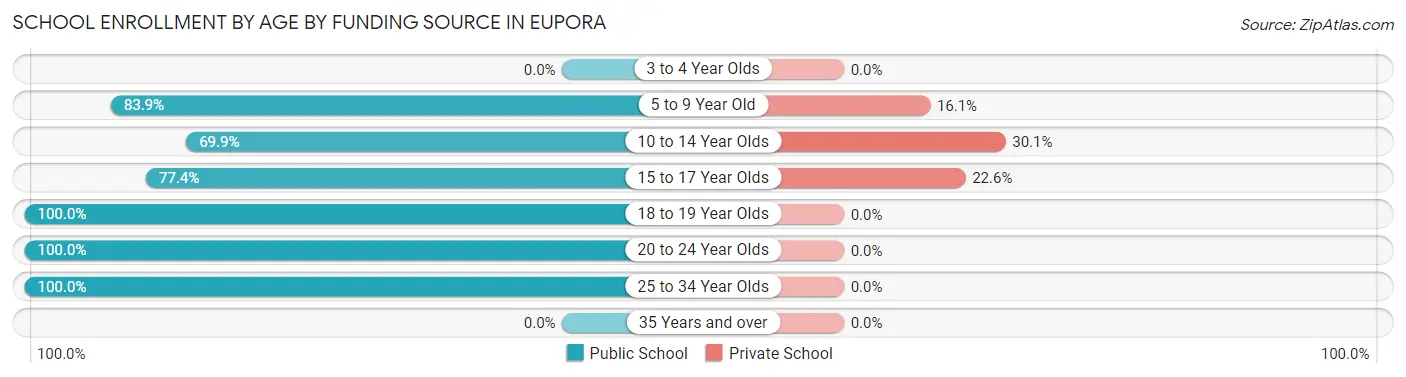 School Enrollment by Age by Funding Source in Eupora