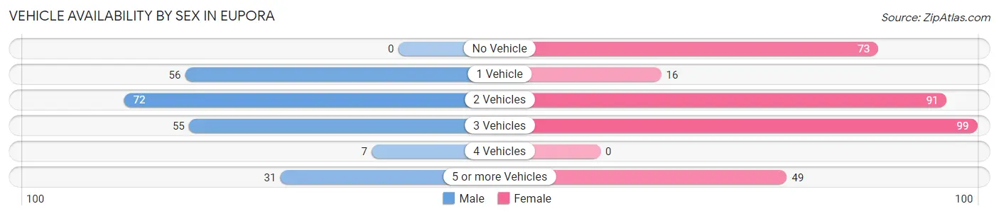 Vehicle Availability by Sex in Eupora