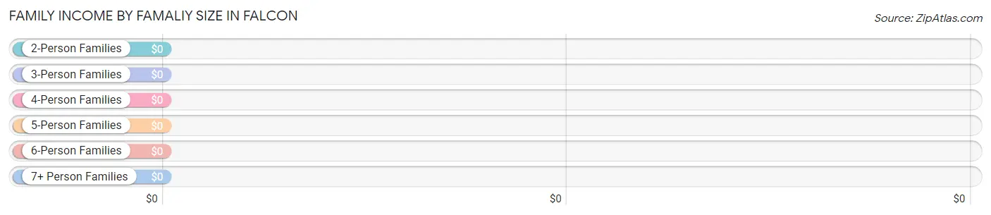 Family Income by Famaliy Size in Falcon