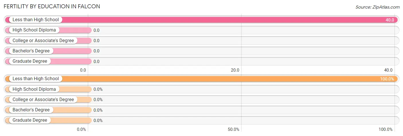 Female Fertility by Education Attainment in Falcon