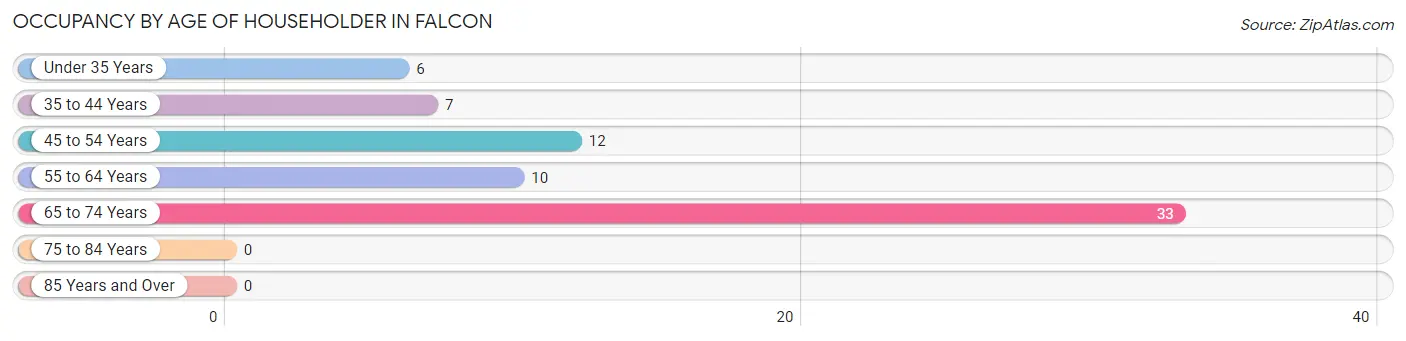 Occupancy by Age of Householder in Falcon