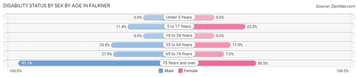 Disability Status by Sex by Age in Falkner