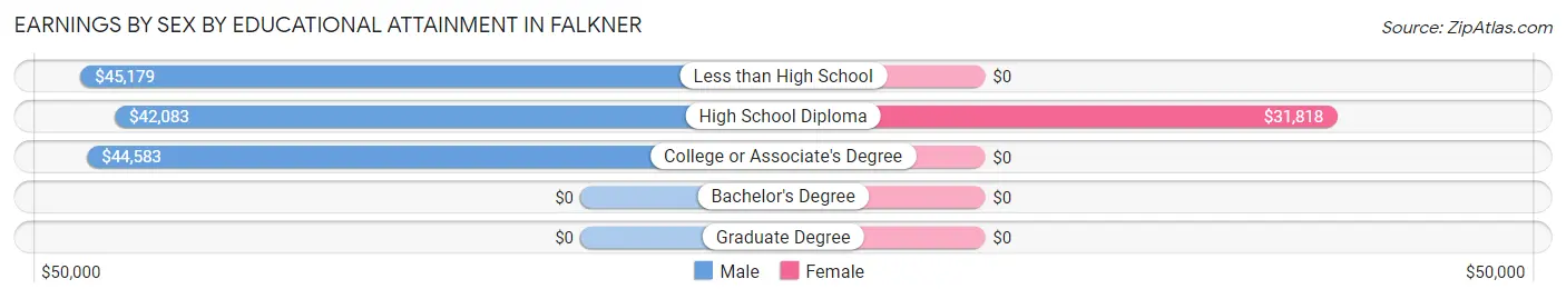Earnings by Sex by Educational Attainment in Falkner