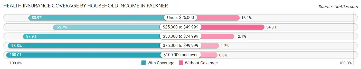 Health Insurance Coverage by Household Income in Falkner