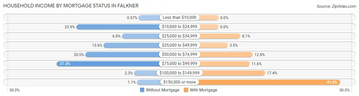 Household Income by Mortgage Status in Falkner