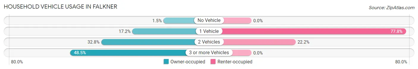 Household Vehicle Usage in Falkner