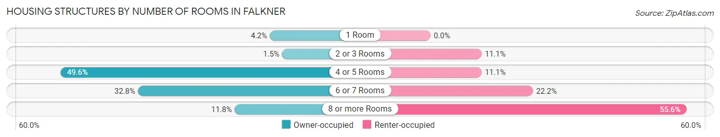 Housing Structures by Number of Rooms in Falkner