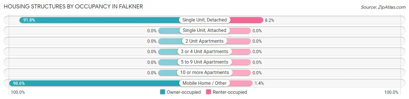 Housing Structures by Occupancy in Falkner